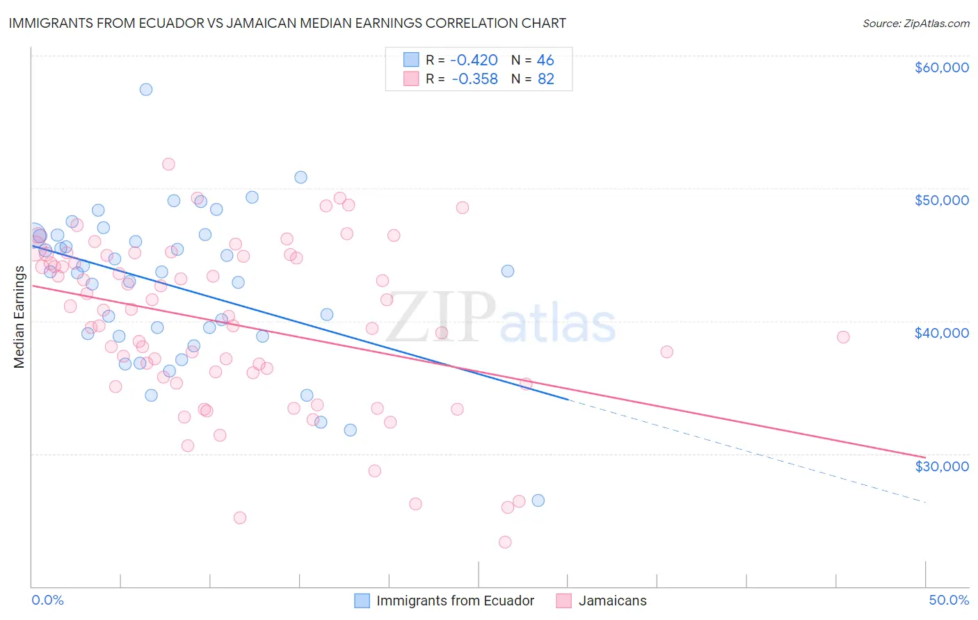 Immigrants from Ecuador vs Jamaican Median Earnings