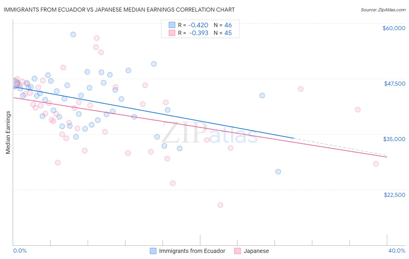 Immigrants from Ecuador vs Japanese Median Earnings