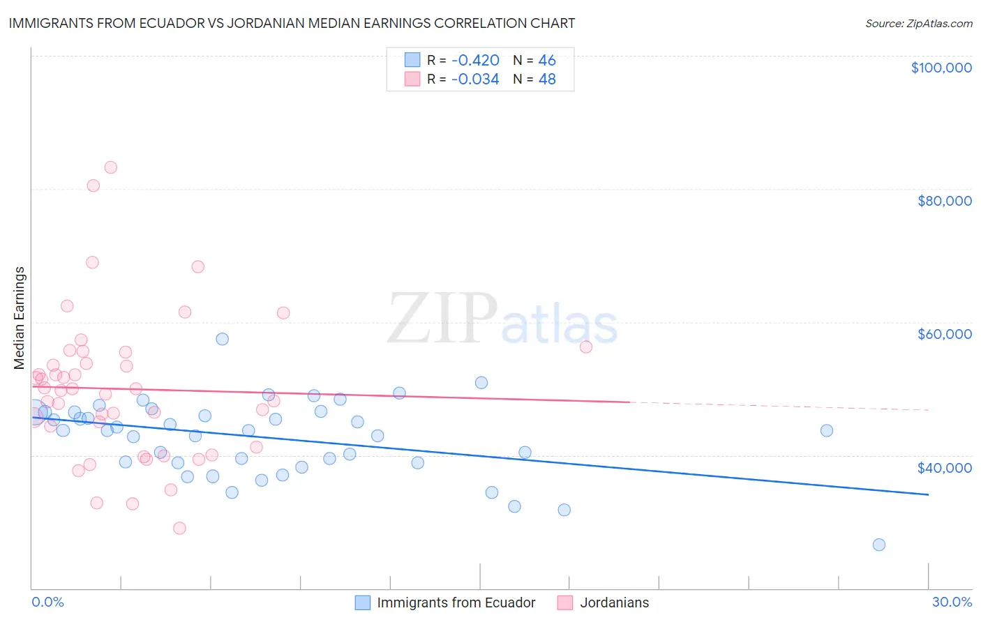 Immigrants from Ecuador vs Jordanian Median Earnings