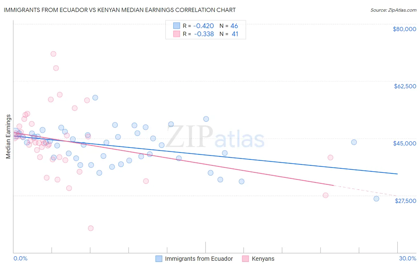 Immigrants from Ecuador vs Kenyan Median Earnings