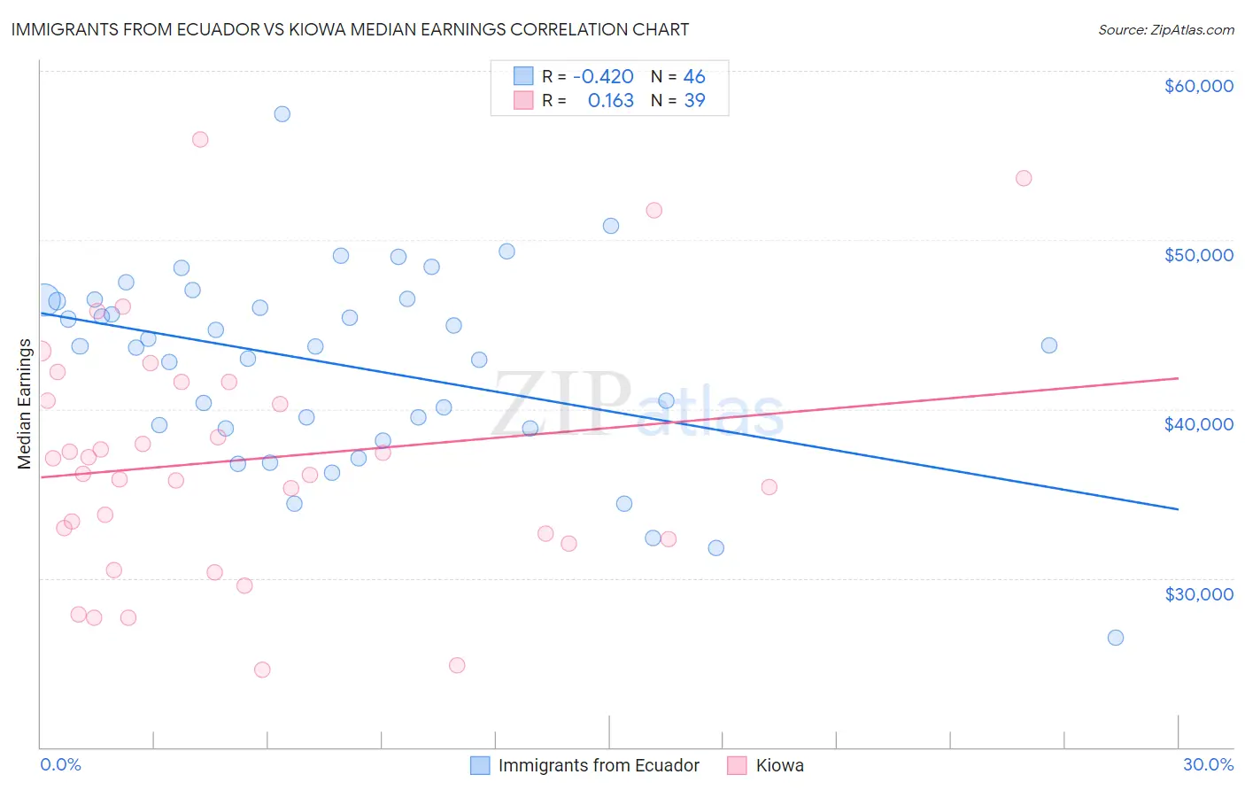 Immigrants from Ecuador vs Kiowa Median Earnings