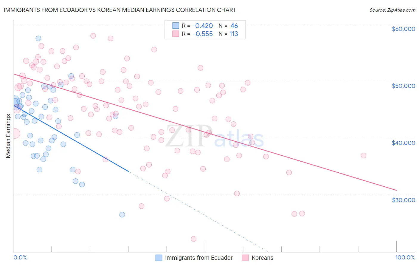 Immigrants from Ecuador vs Korean Median Earnings