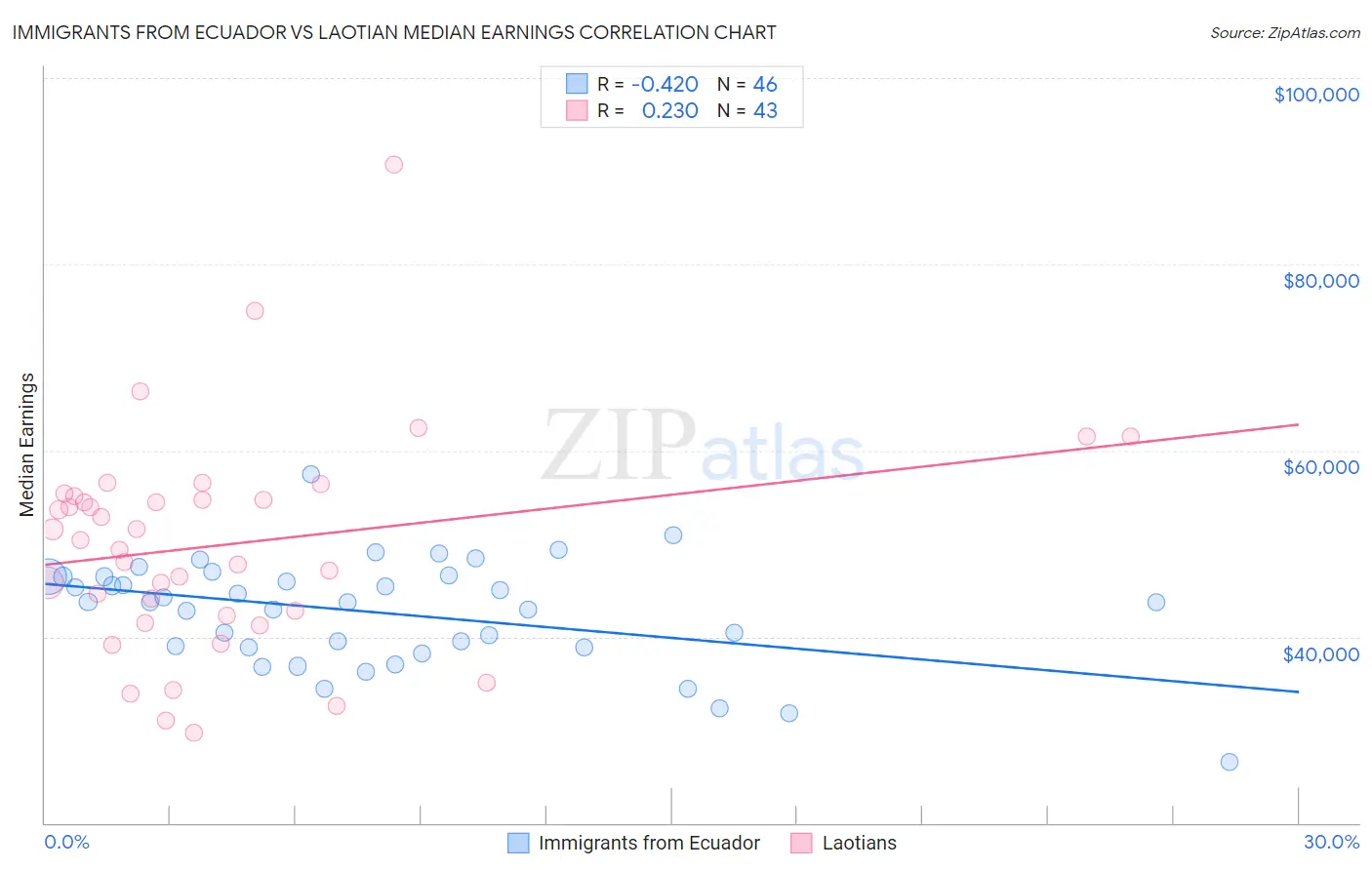 Immigrants from Ecuador vs Laotian Median Earnings