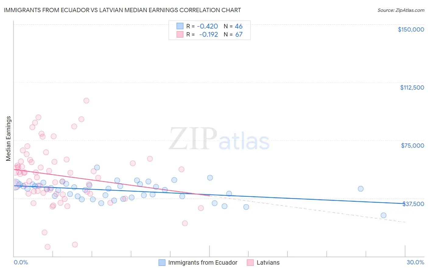 Immigrants from Ecuador vs Latvian Median Earnings