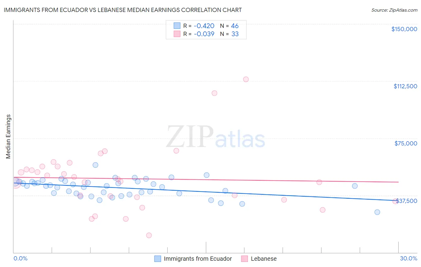 Immigrants from Ecuador vs Lebanese Median Earnings