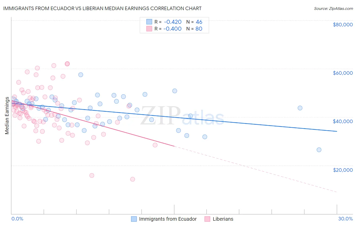 Immigrants from Ecuador vs Liberian Median Earnings