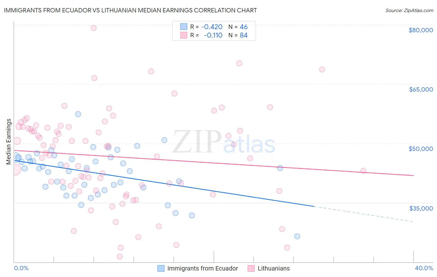 Immigrants from Ecuador vs Lithuanian Median Earnings
