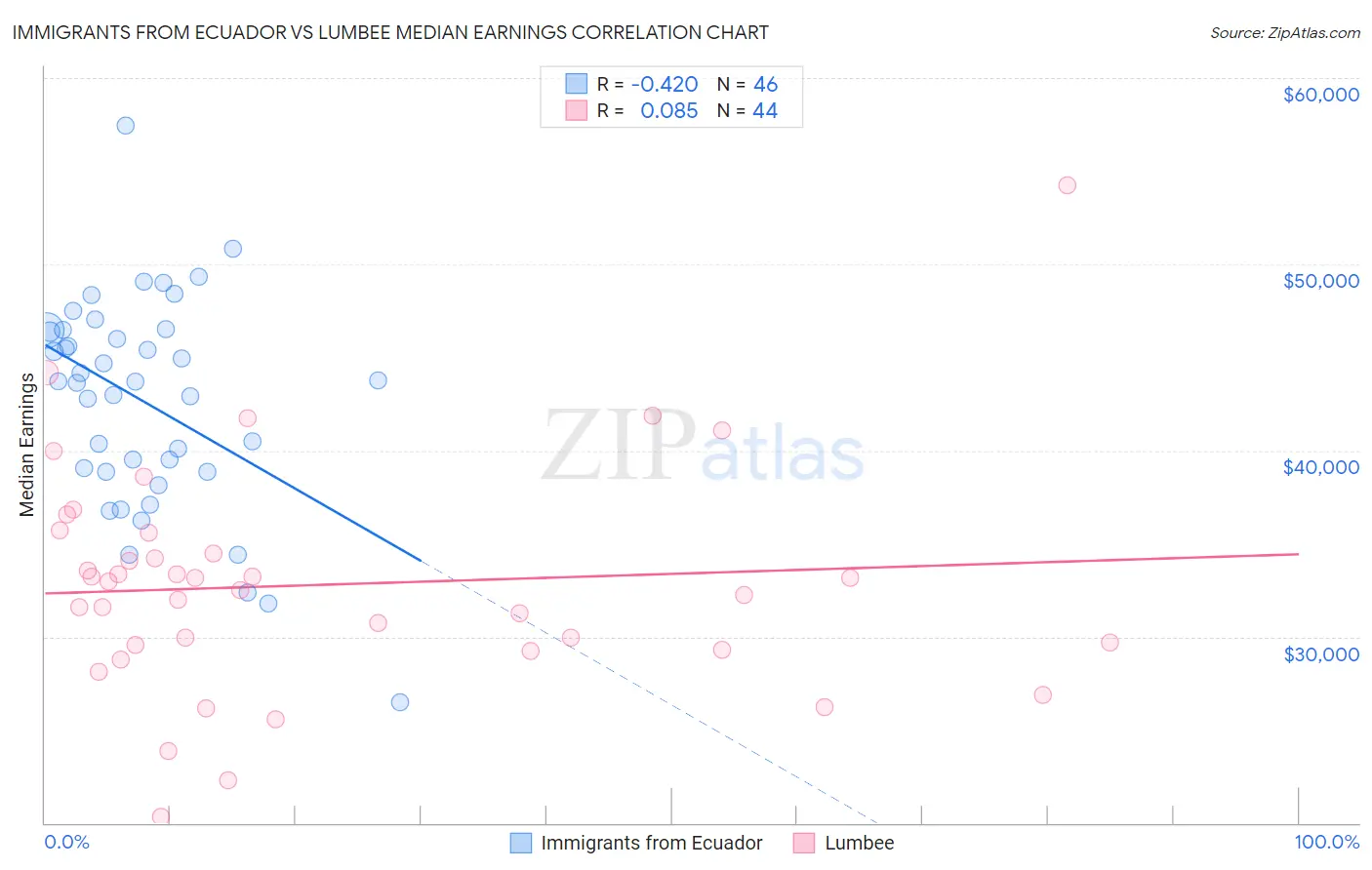 Immigrants from Ecuador vs Lumbee Median Earnings