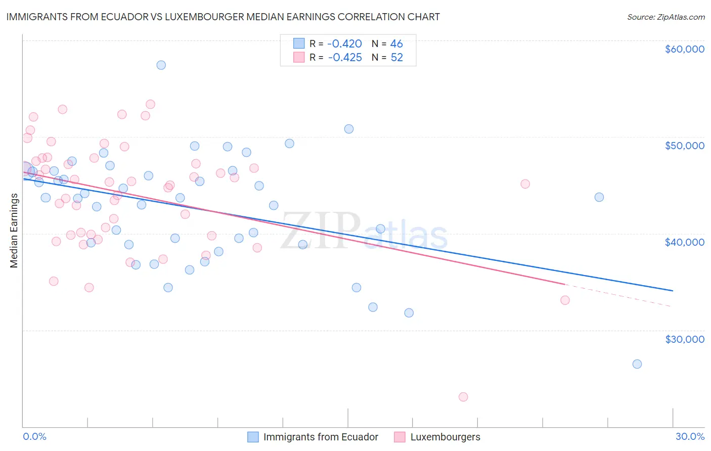 Immigrants from Ecuador vs Luxembourger Median Earnings