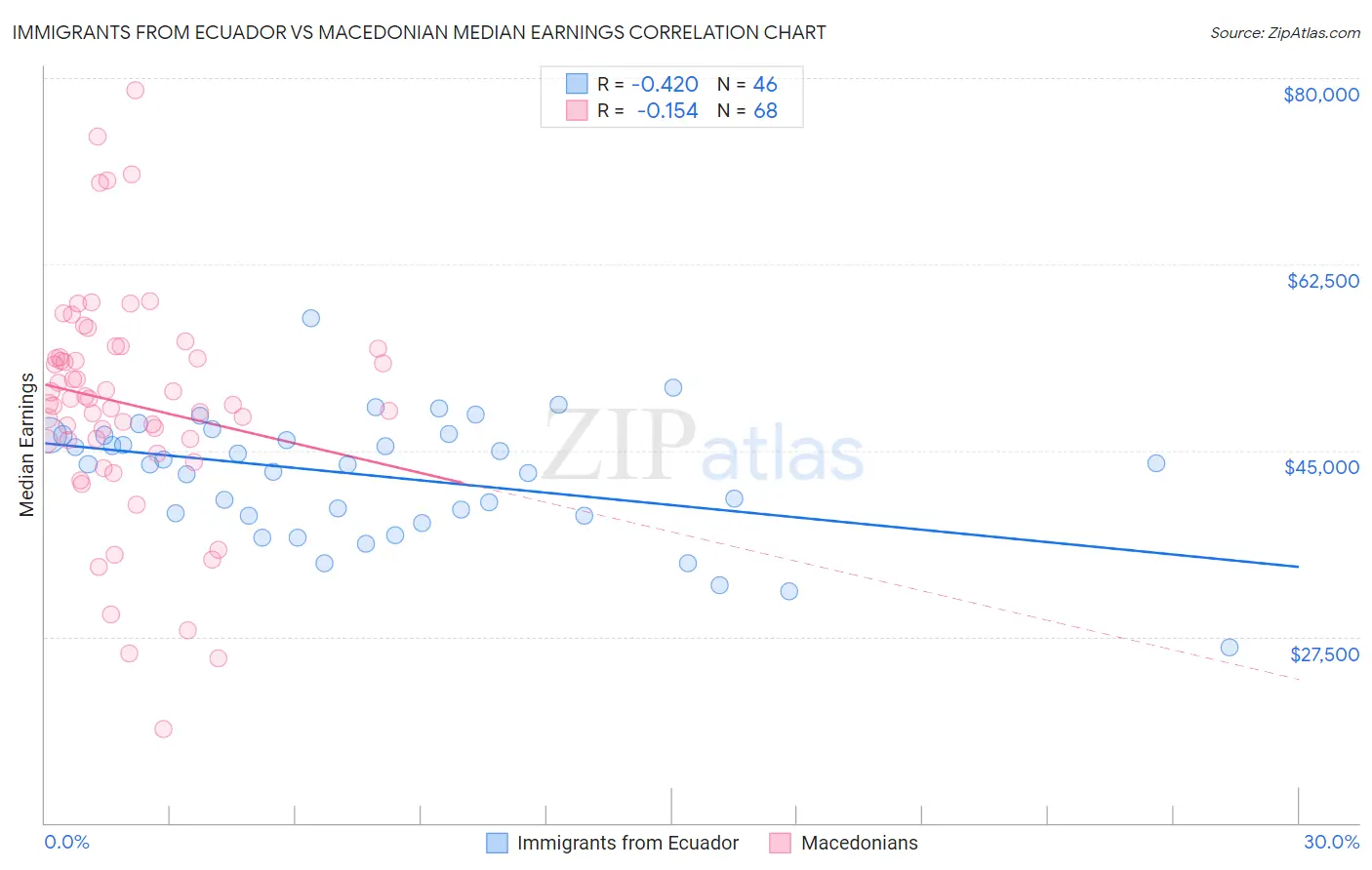 Immigrants from Ecuador vs Macedonian Median Earnings