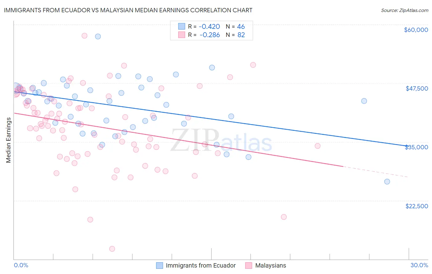 Immigrants from Ecuador vs Malaysian Median Earnings
