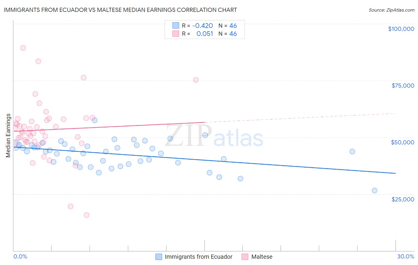 Immigrants from Ecuador vs Maltese Median Earnings