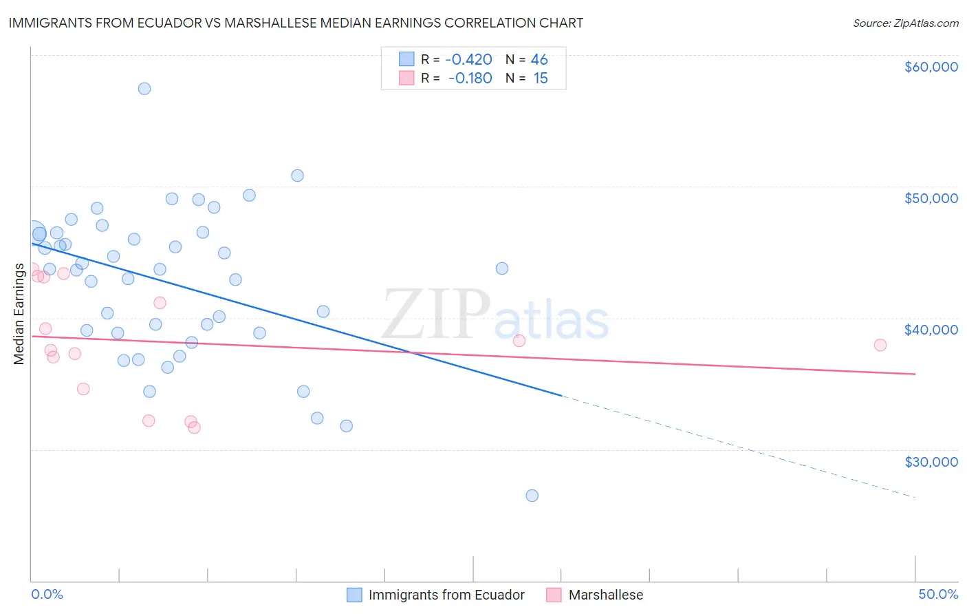 Immigrants from Ecuador vs Marshallese Median Earnings