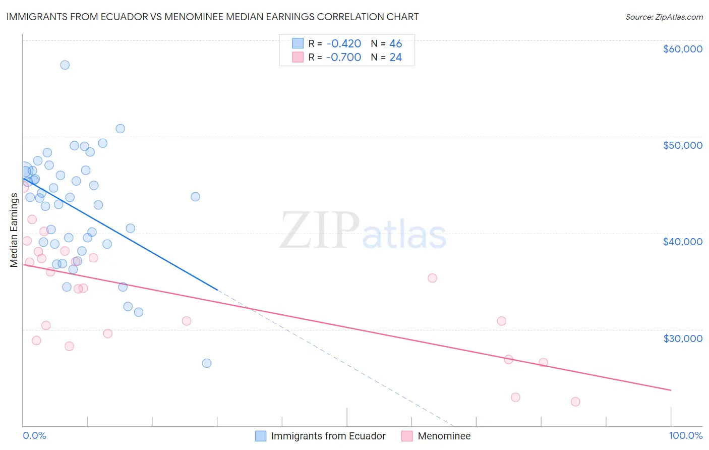 Immigrants from Ecuador vs Menominee Median Earnings