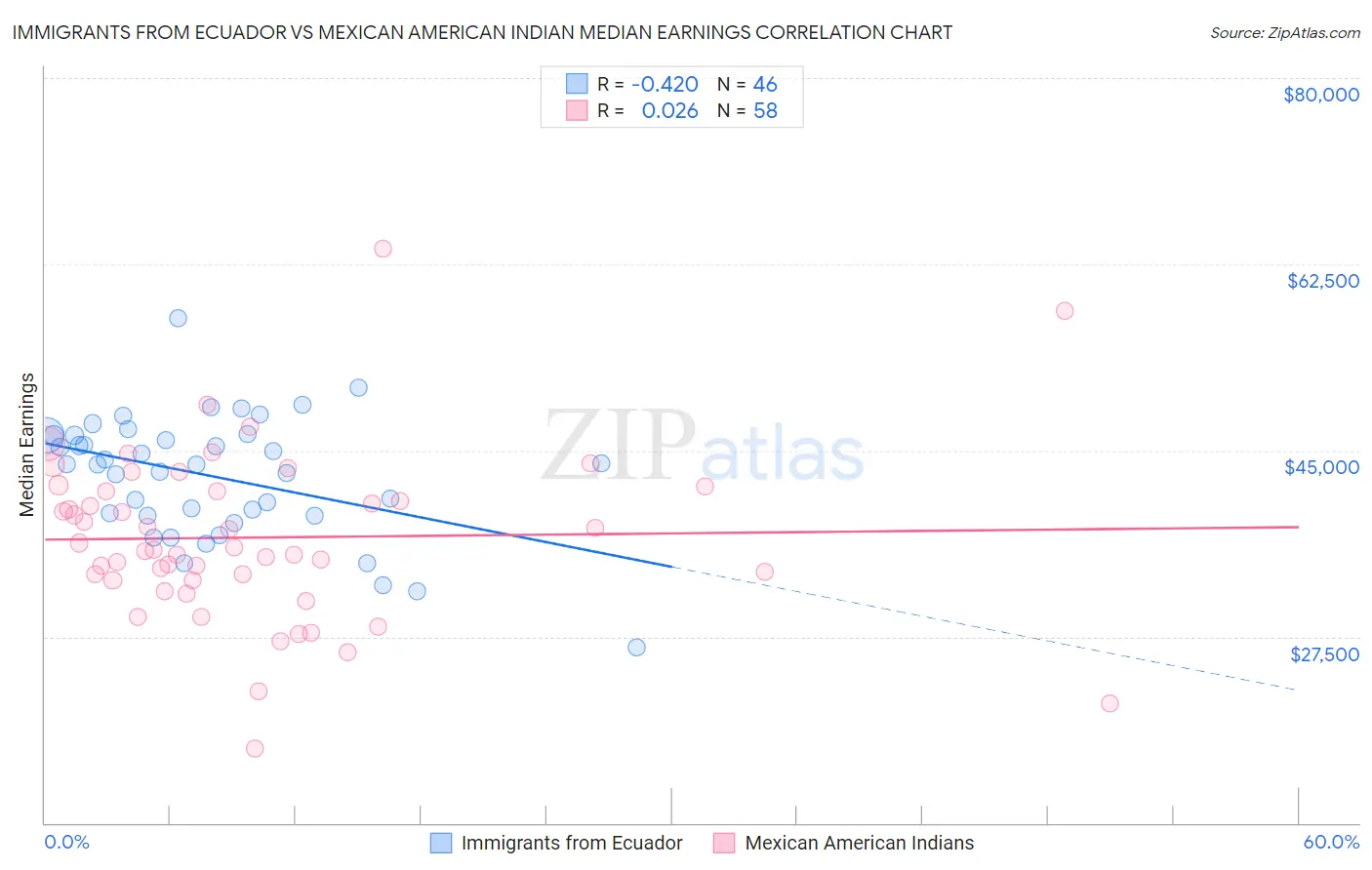 Immigrants from Ecuador vs Mexican American Indian Median Earnings