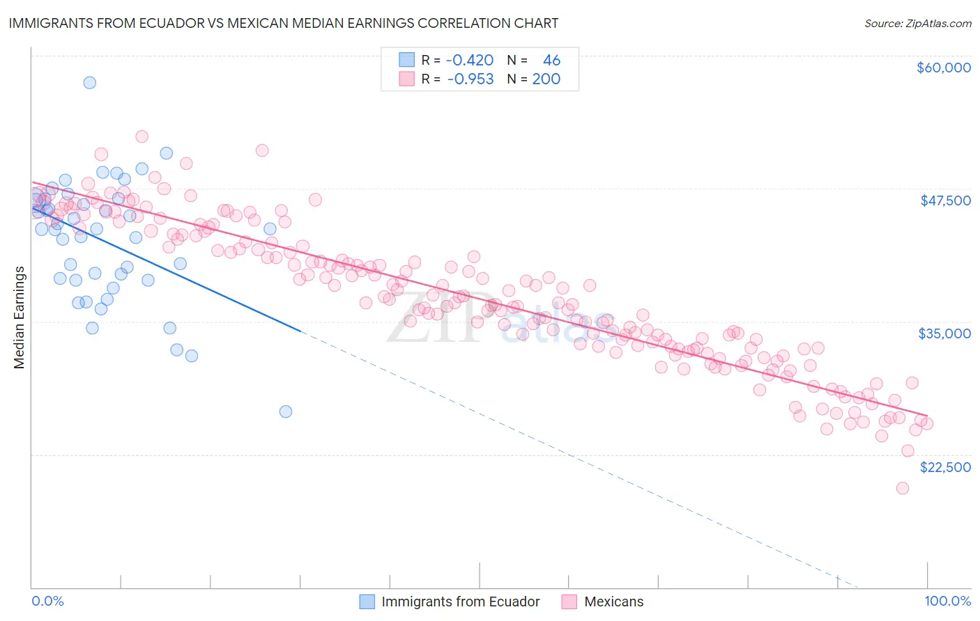 Immigrants from Ecuador vs Mexican Median Earnings