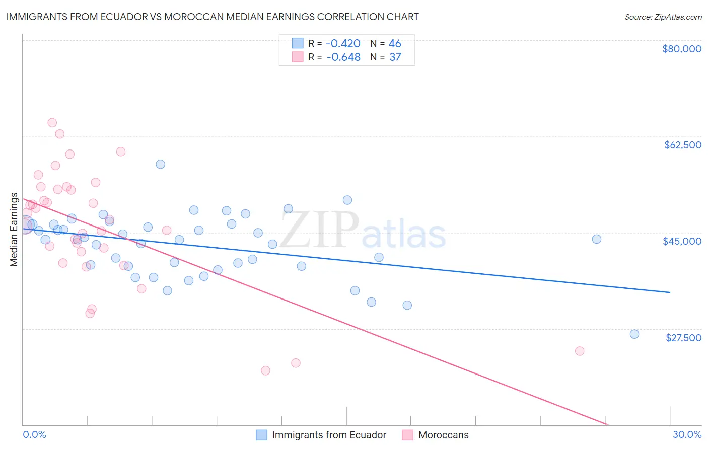 Immigrants from Ecuador vs Moroccan Median Earnings