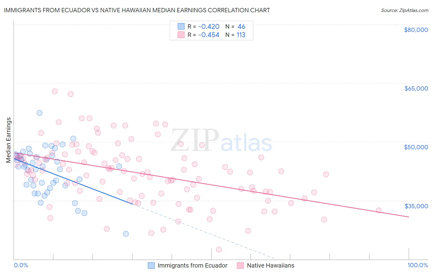 Immigrants from Ecuador vs Native Hawaiian Median Earnings