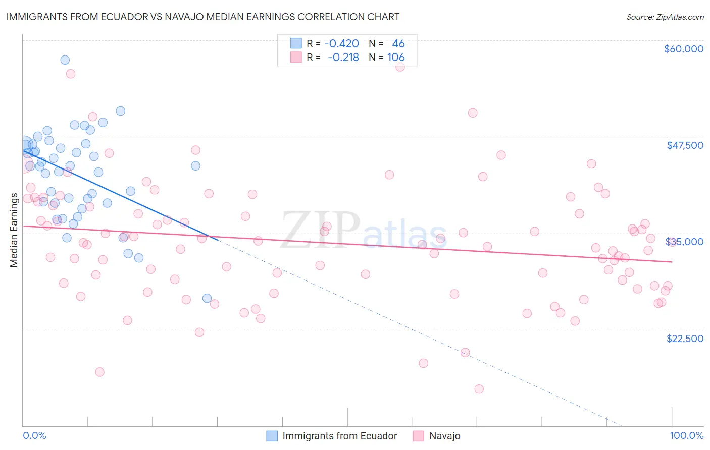 Immigrants from Ecuador vs Navajo Median Earnings