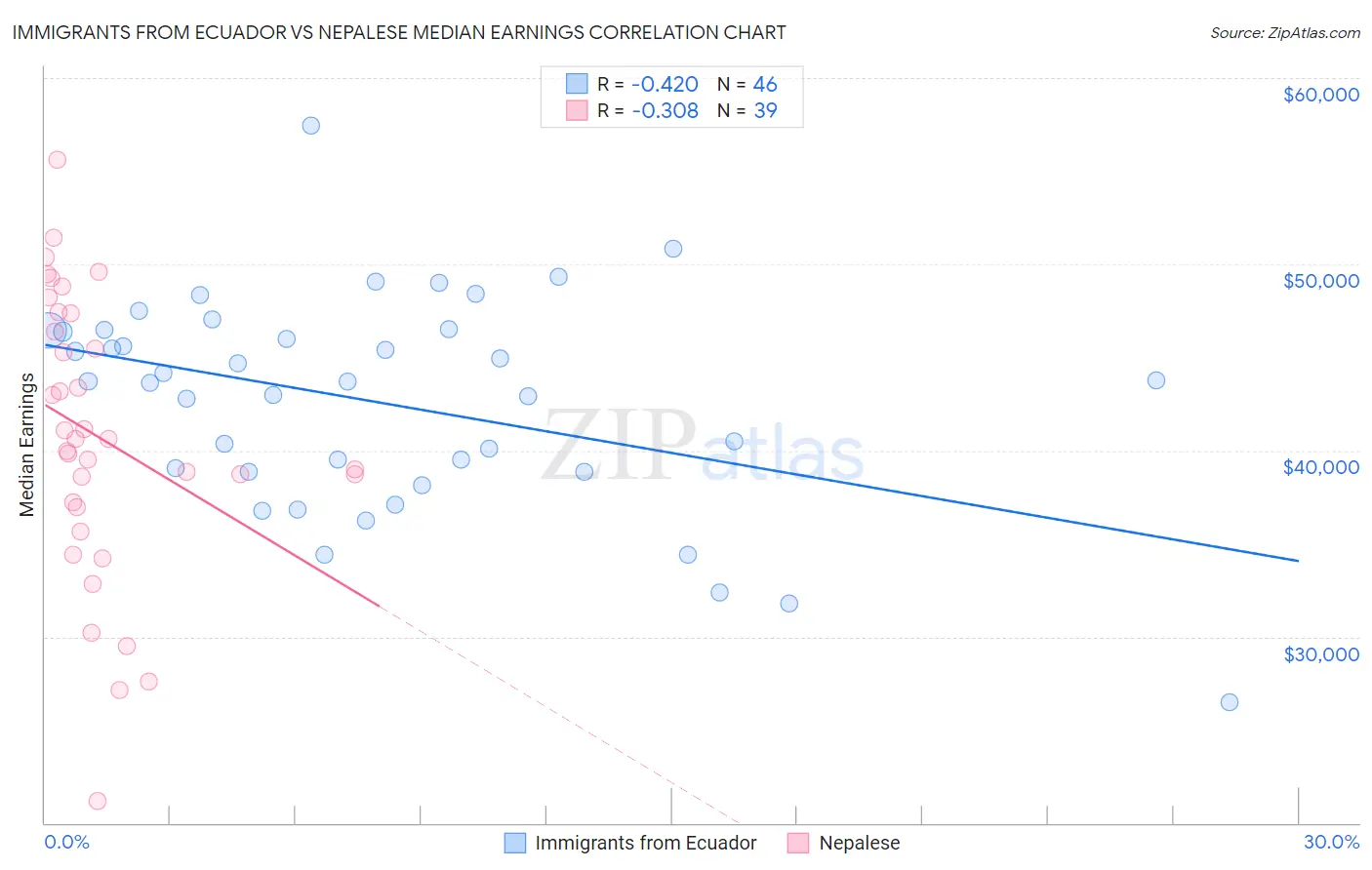 Immigrants from Ecuador vs Nepalese Median Earnings