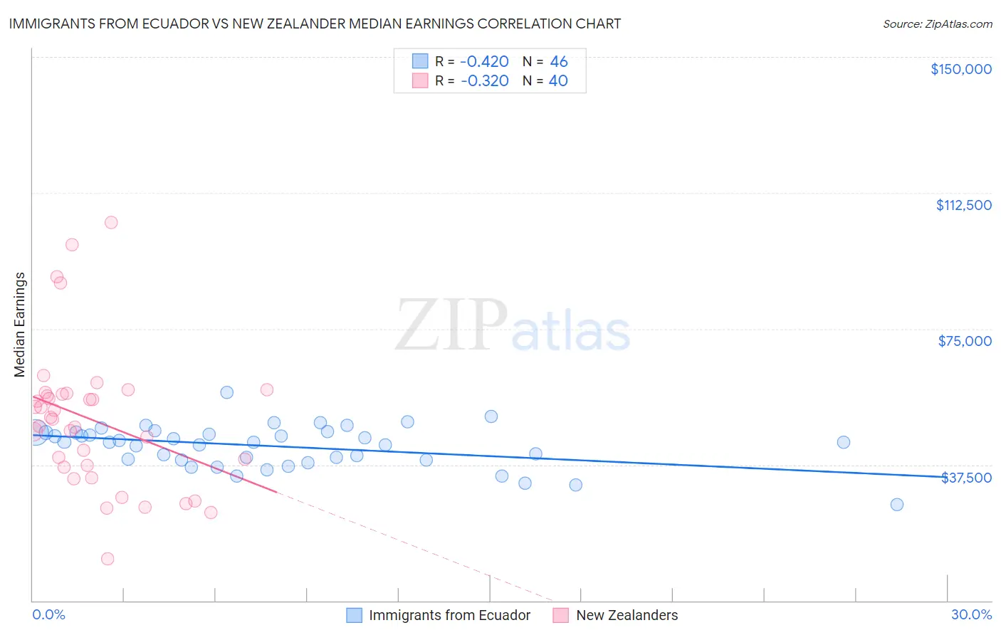 Immigrants from Ecuador vs New Zealander Median Earnings