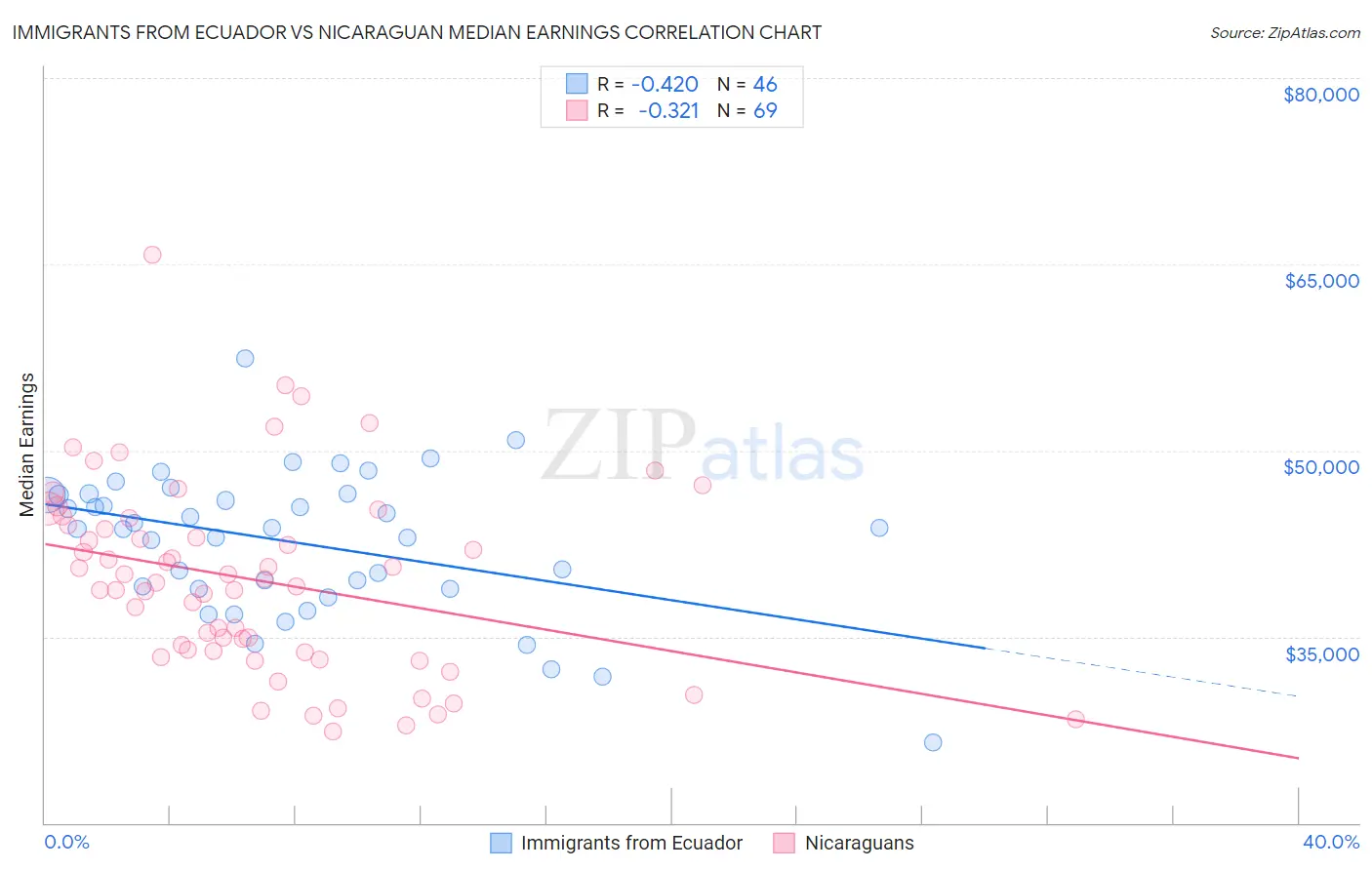 Immigrants from Ecuador vs Nicaraguan Median Earnings