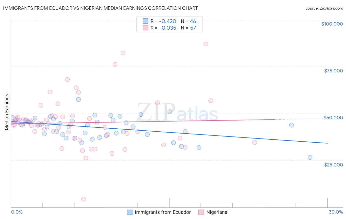 Immigrants from Ecuador vs Nigerian Median Earnings