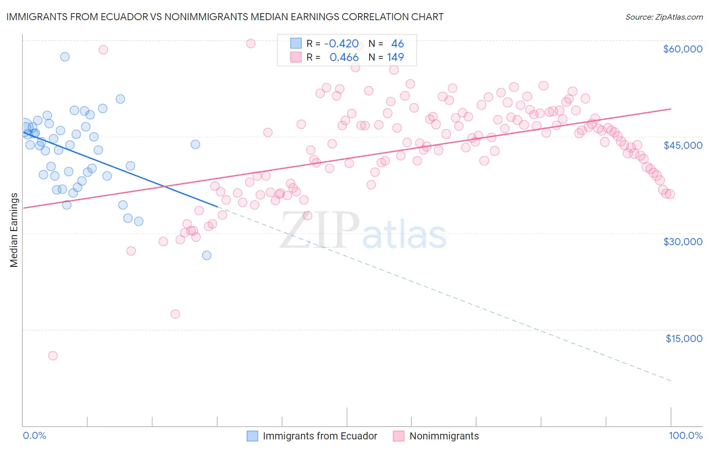 Immigrants from Ecuador vs Nonimmigrants Median Earnings