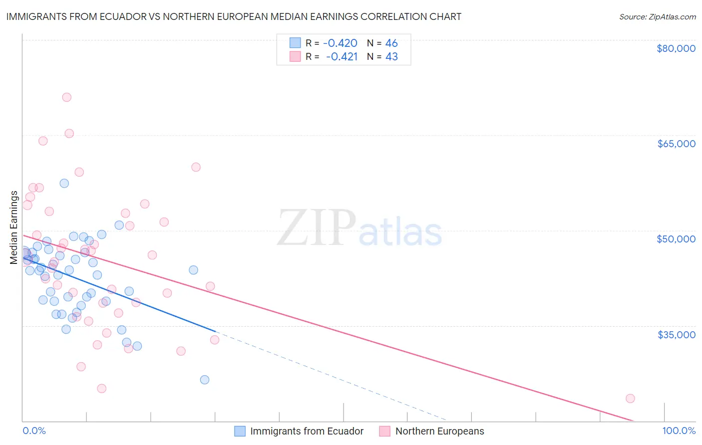 Immigrants from Ecuador vs Northern European Median Earnings