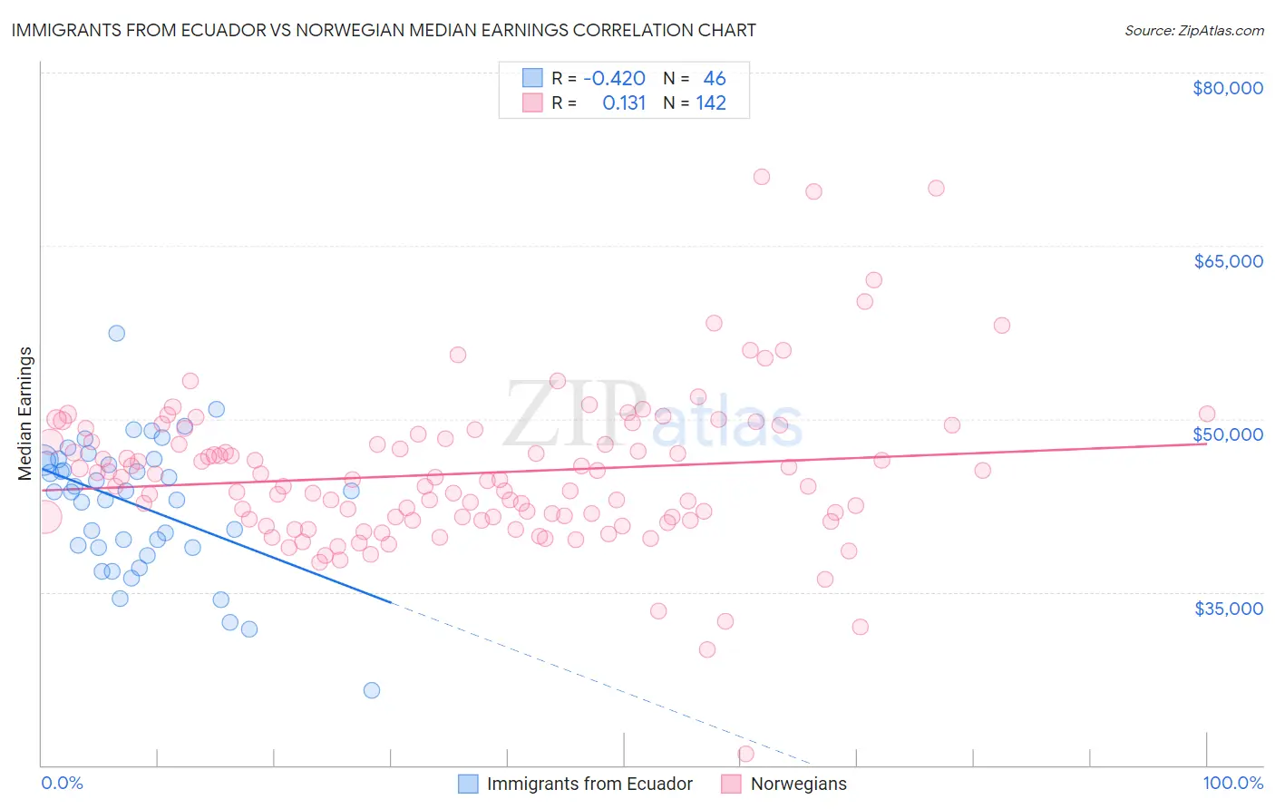 Immigrants from Ecuador vs Norwegian Median Earnings
