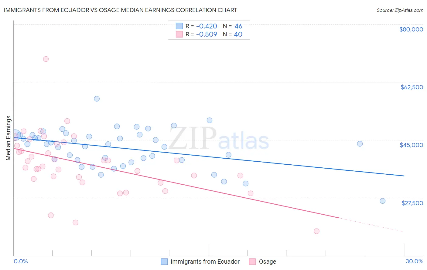 Immigrants from Ecuador vs Osage Median Earnings