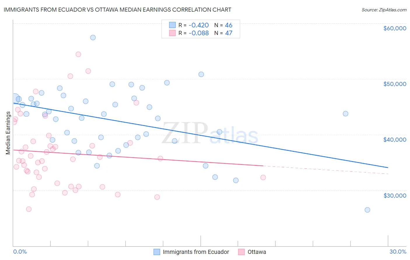 Immigrants from Ecuador vs Ottawa Median Earnings
