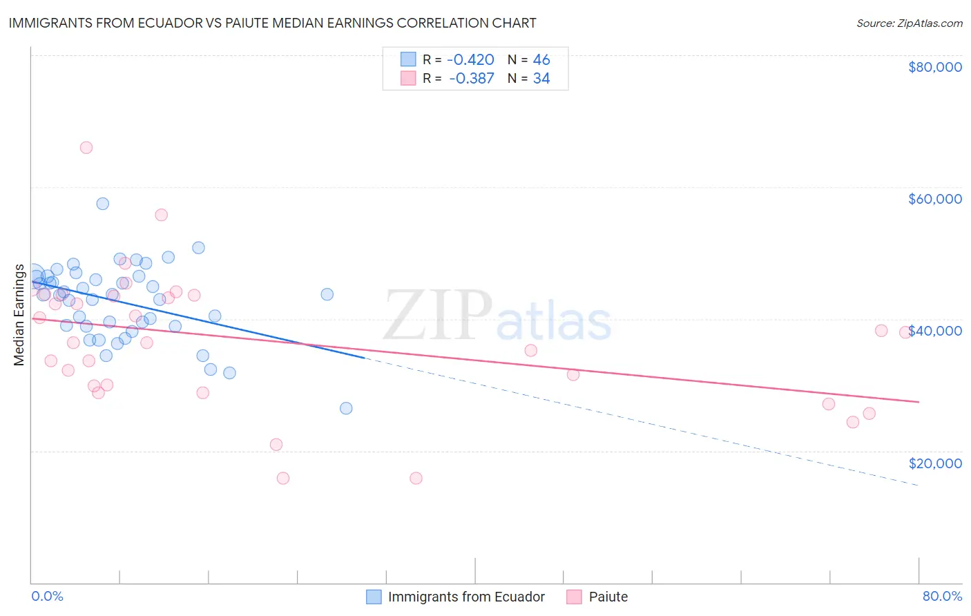 Immigrants from Ecuador vs Paiute Median Earnings