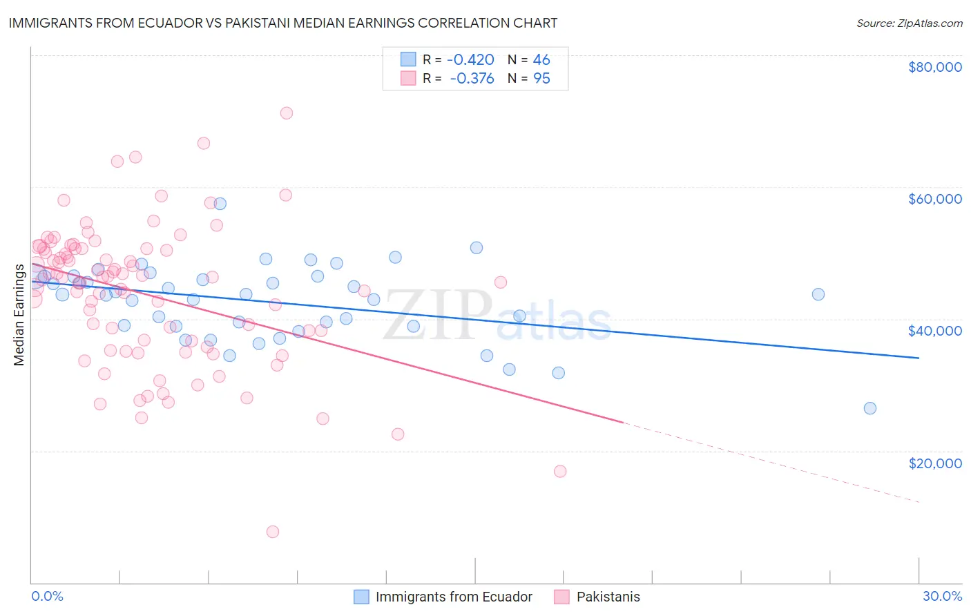 Immigrants from Ecuador vs Pakistani Median Earnings