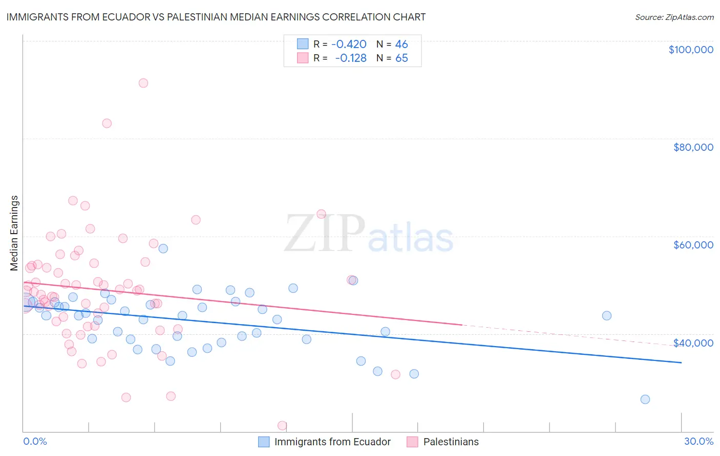 Immigrants from Ecuador vs Palestinian Median Earnings
