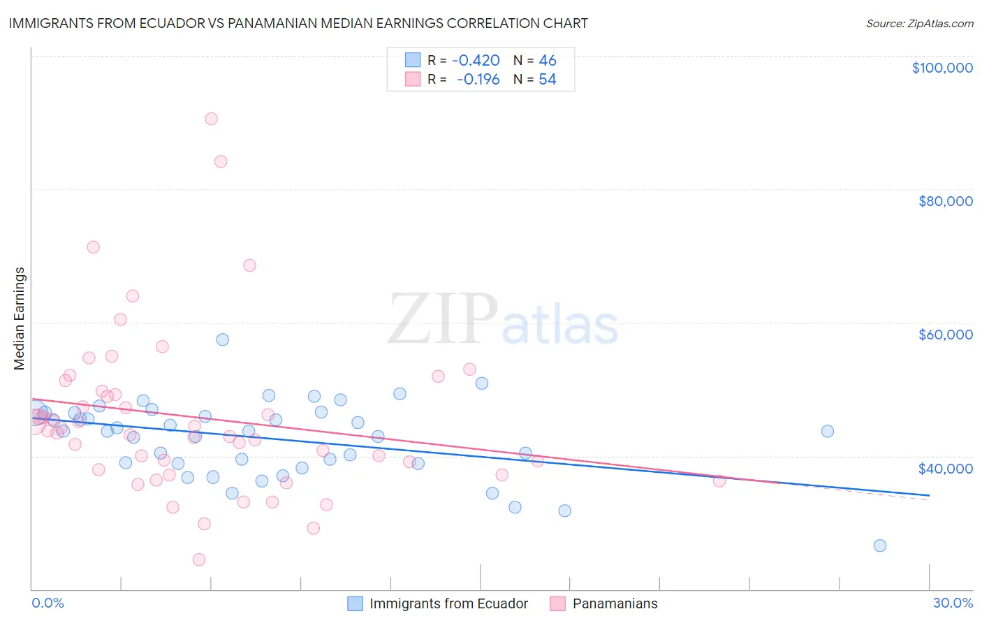 Immigrants from Ecuador vs Panamanian Median Earnings