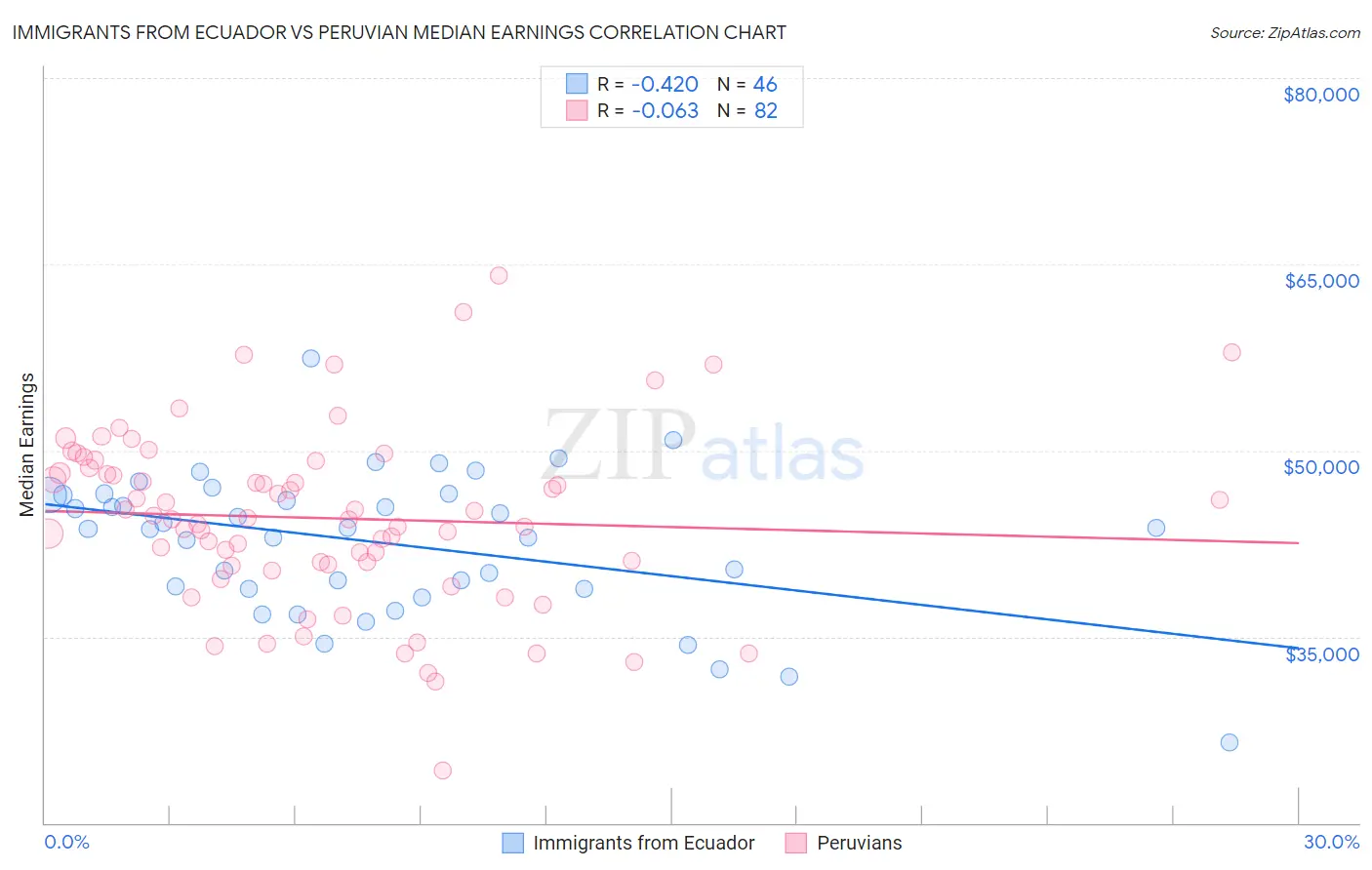 Immigrants from Ecuador vs Peruvian Median Earnings