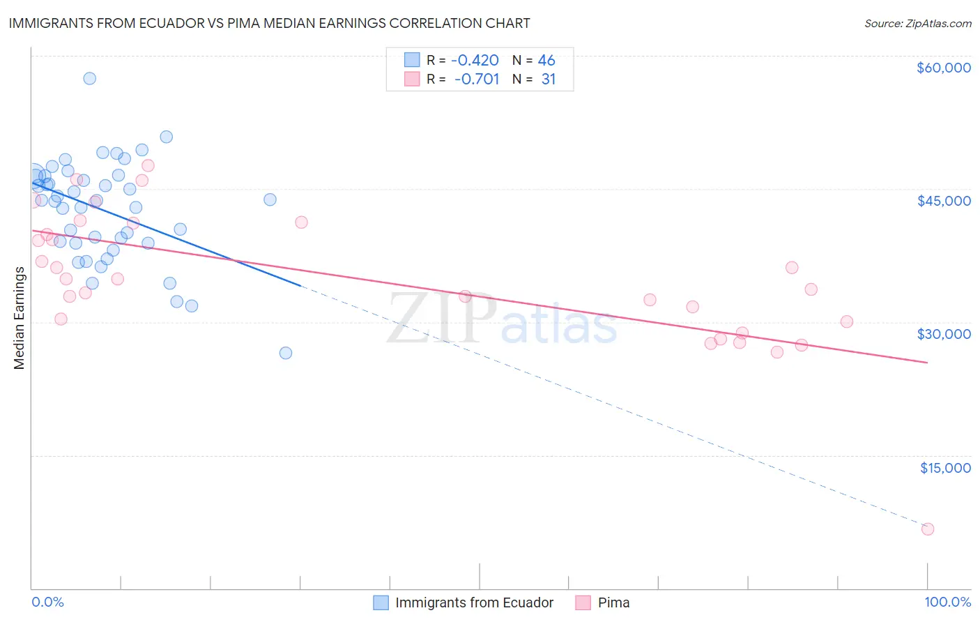 Immigrants from Ecuador vs Pima Median Earnings