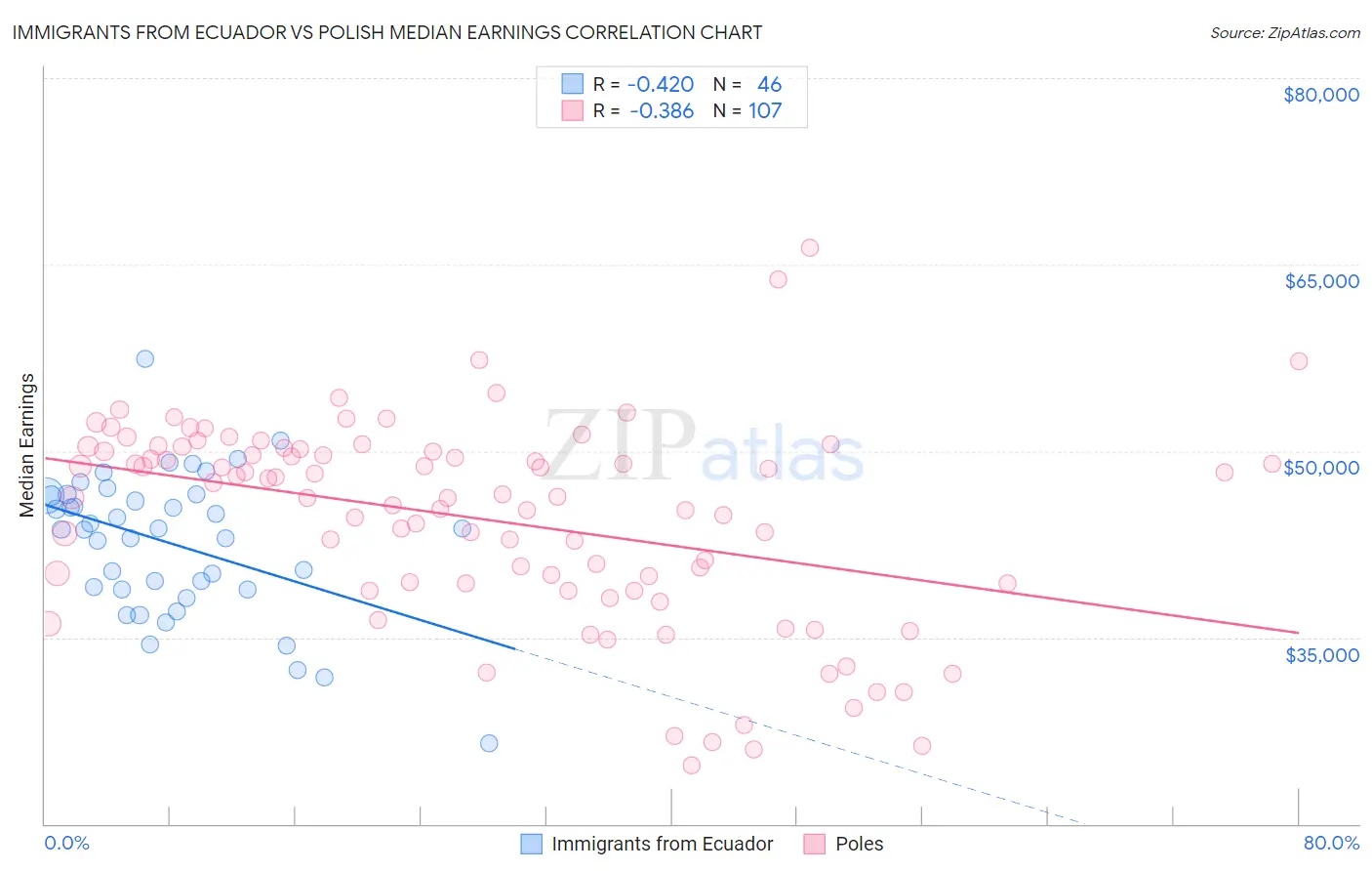 Immigrants from Ecuador vs Polish Median Earnings