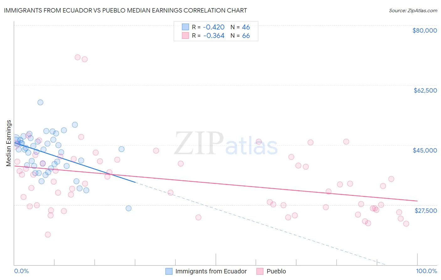 Immigrants from Ecuador vs Pueblo Median Earnings