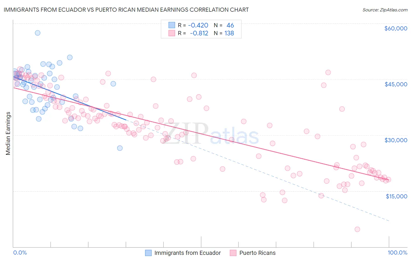 Immigrants from Ecuador vs Puerto Rican Median Earnings