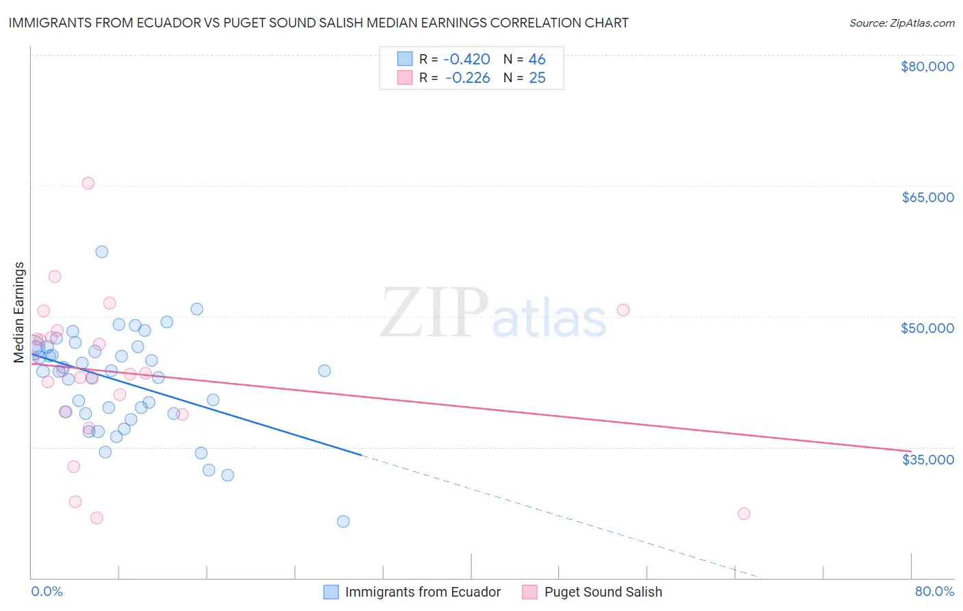 Immigrants from Ecuador vs Puget Sound Salish Median Earnings