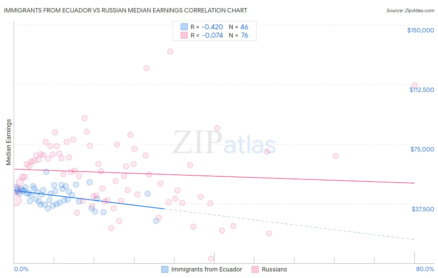 Immigrants from Ecuador vs Russian Median Earnings