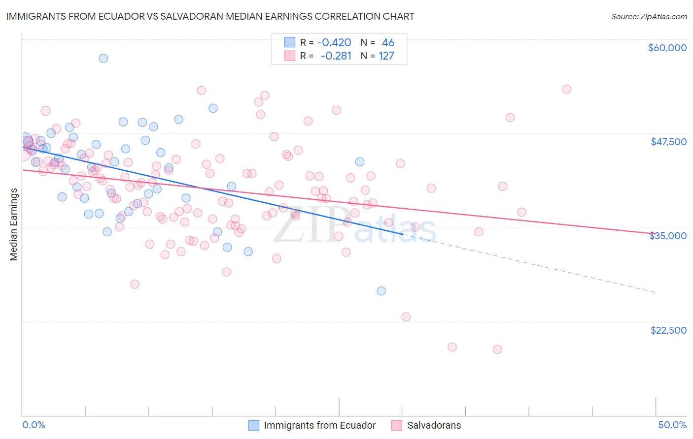 Immigrants from Ecuador vs Salvadoran Median Earnings