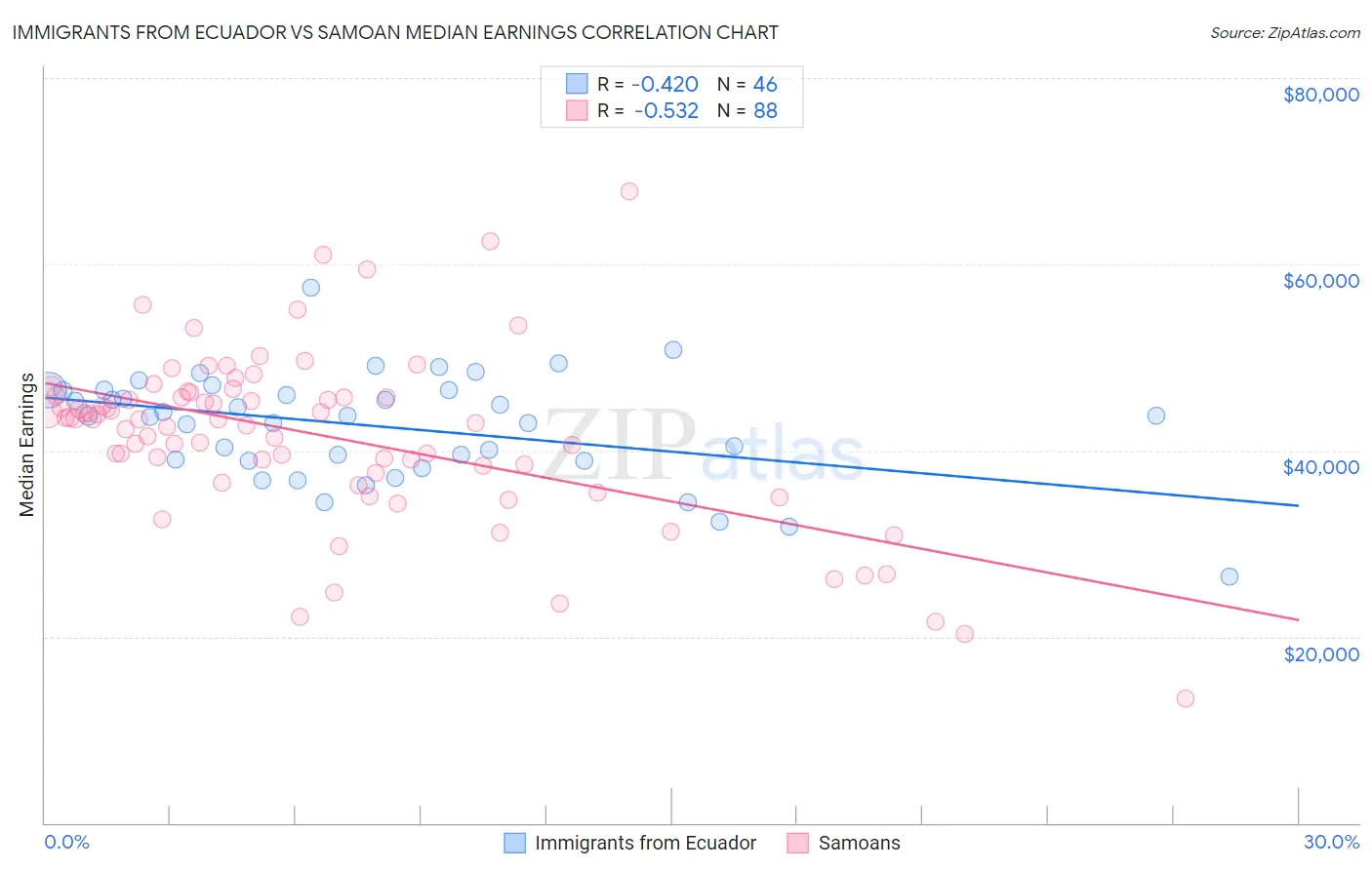 Immigrants from Ecuador vs Samoan Median Earnings