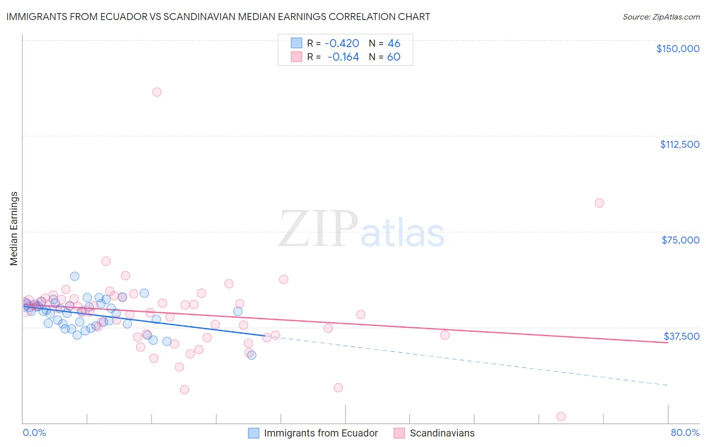 Immigrants from Ecuador vs Scandinavian Median Earnings