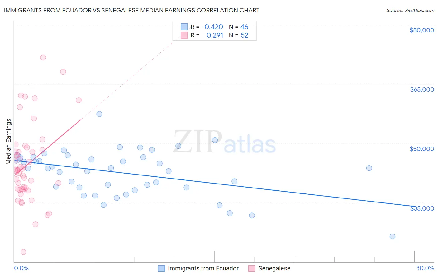 Immigrants from Ecuador vs Senegalese Median Earnings
