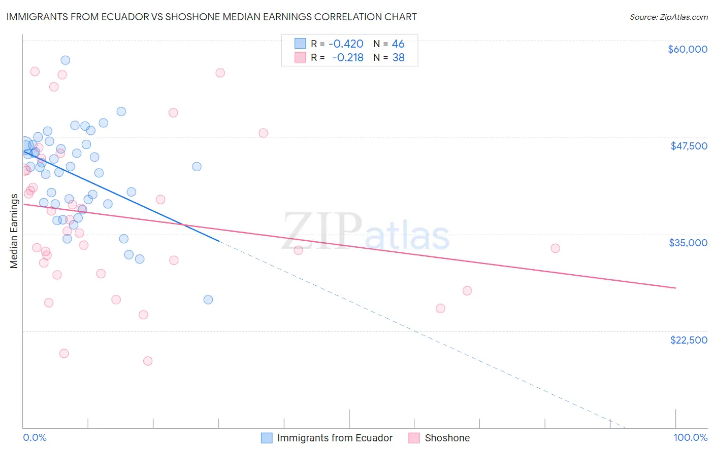 Immigrants from Ecuador vs Shoshone Median Earnings