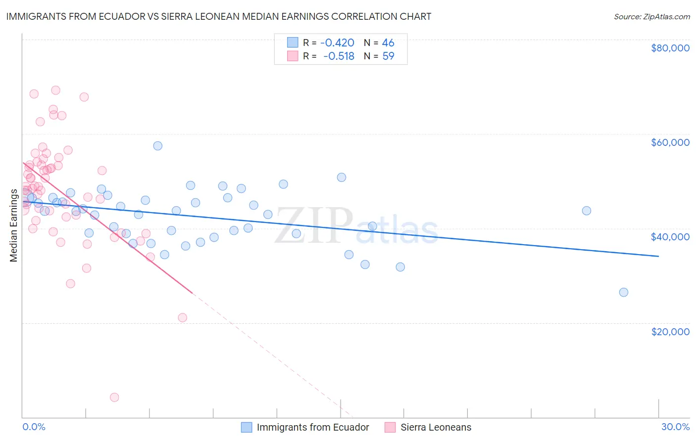 Immigrants from Ecuador vs Sierra Leonean Median Earnings