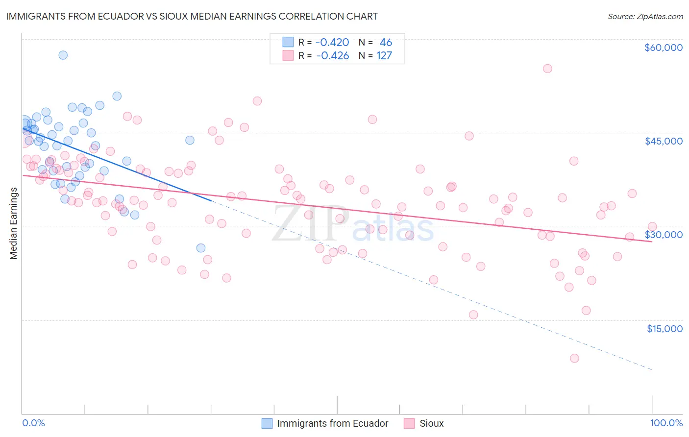 Immigrants from Ecuador vs Sioux Median Earnings
